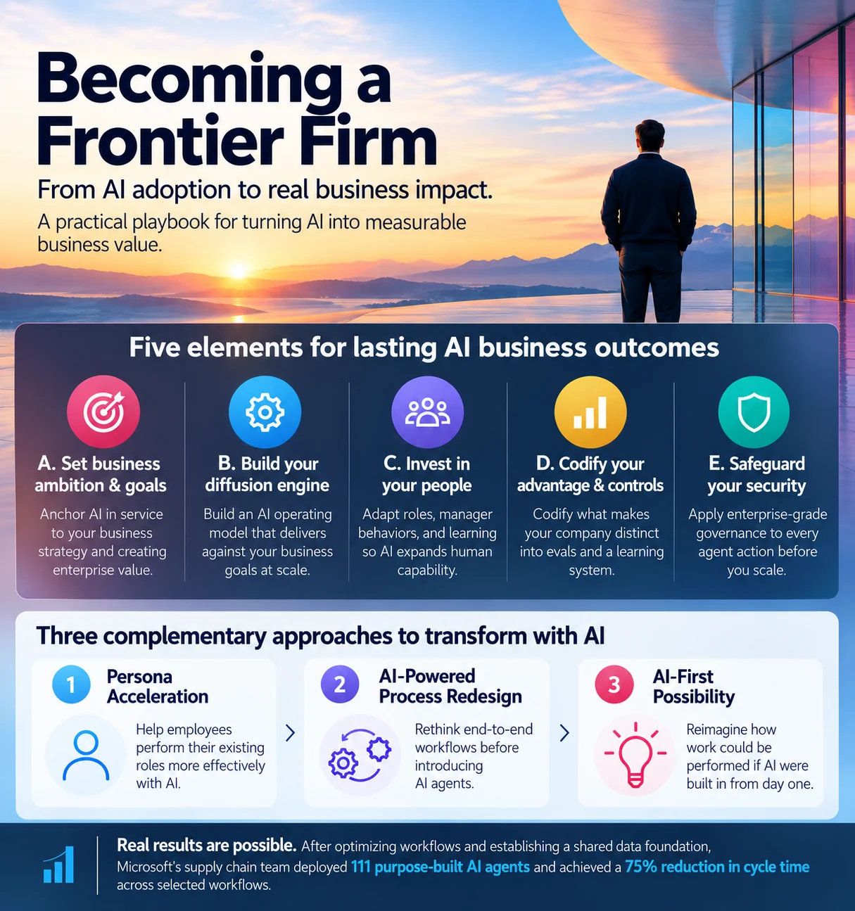 Infographic of five pillars of AI transformation, three ways to redesign work, and Microsoft supply chain agent results.