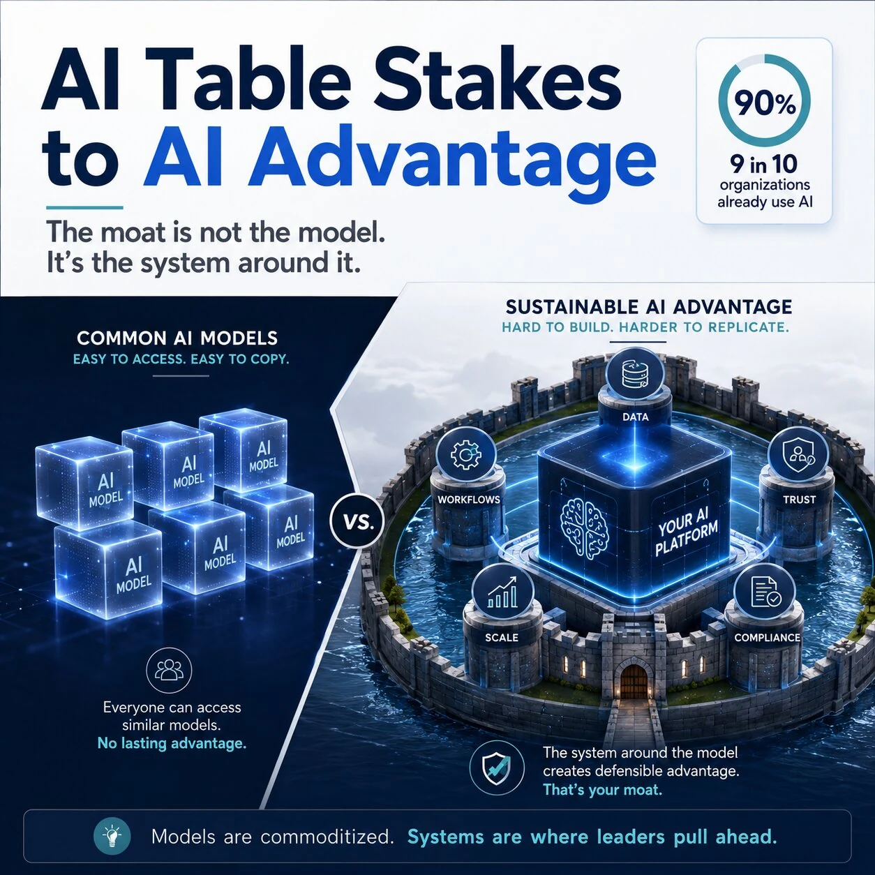 Diagram contrasting commoditized AI models with a defensible AI platform protected by data, workflows, trust, compliance and scale