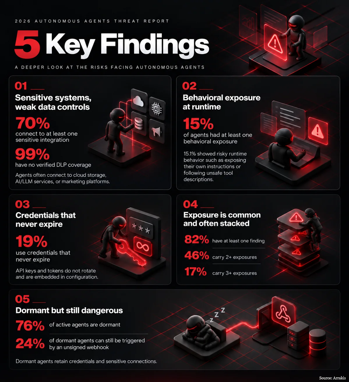 Five security findings on autonomous AI agents, showing data control gaps, behavioral risks, persistent credentials, multiple exposures and dormant agents.