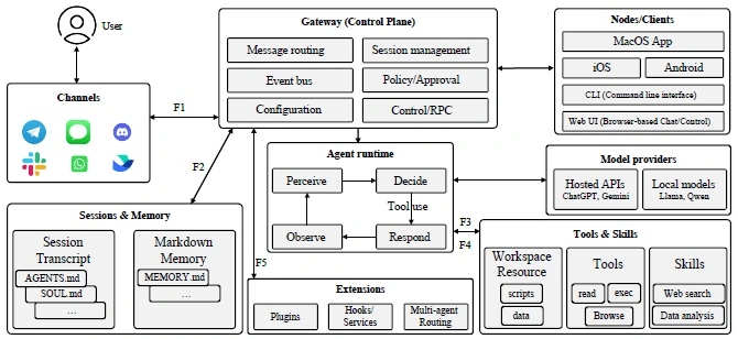 OpenClaw architecture connecting communication channels, gateway, agent runtime, memory, tools, models and extensions