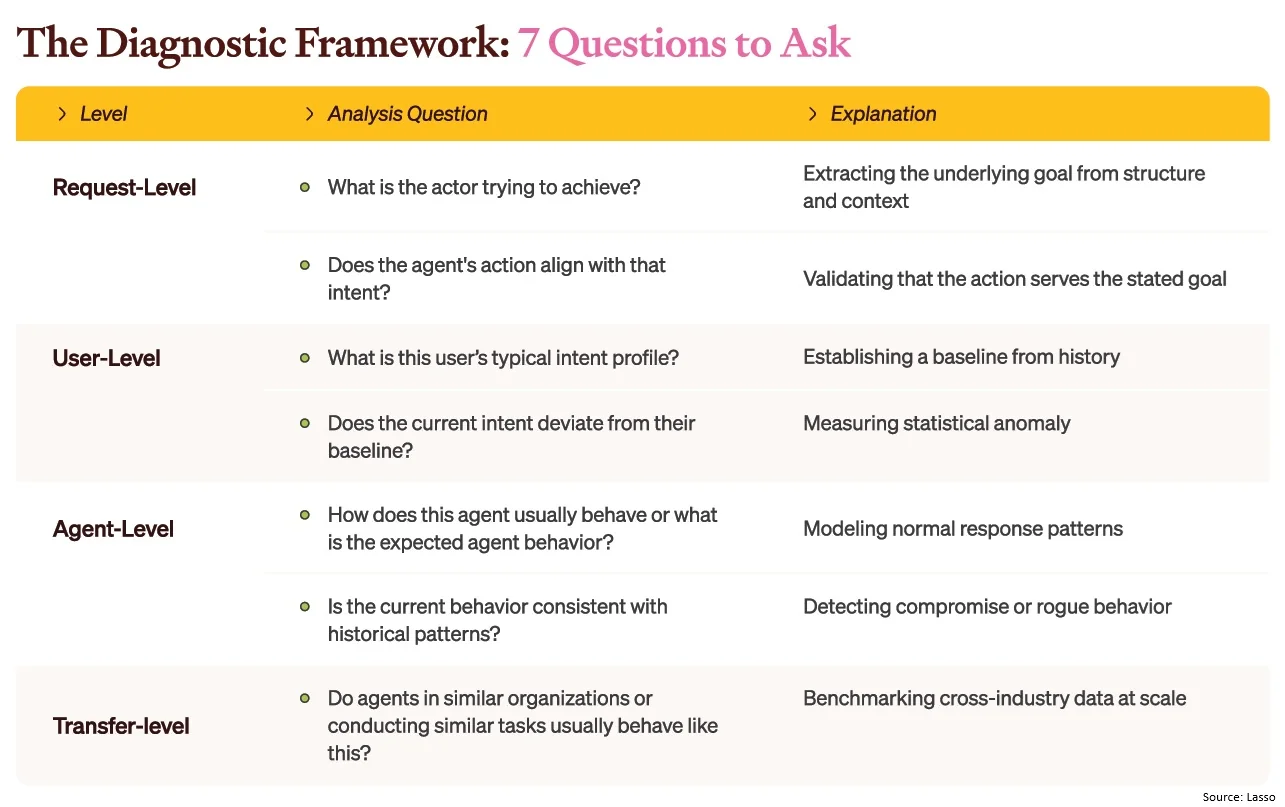 Diagnostic framework mapping seven questions across request, user, agent and transfer levels to assess AI agent intent and behavior