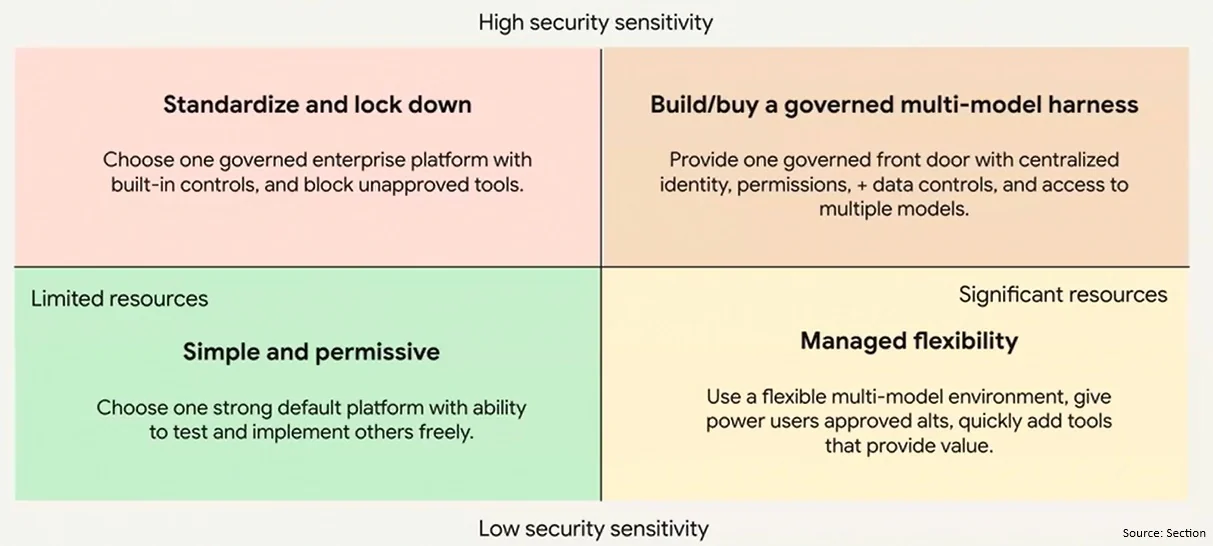 Four-quadrant AI governance model balancing security sensitivity and available resources, from simple permissive access to a governed multi-model environment.