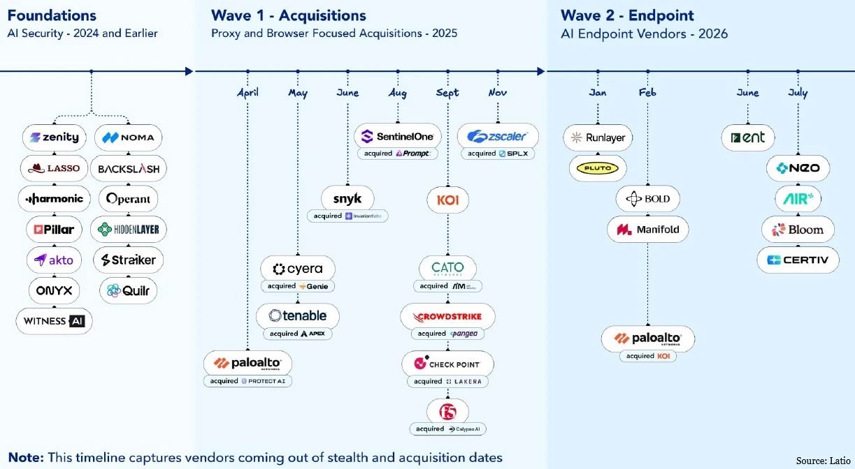AI security evolution timeline from early vendors to 2025 acquisitions and 2026 endpoint-focused solutions