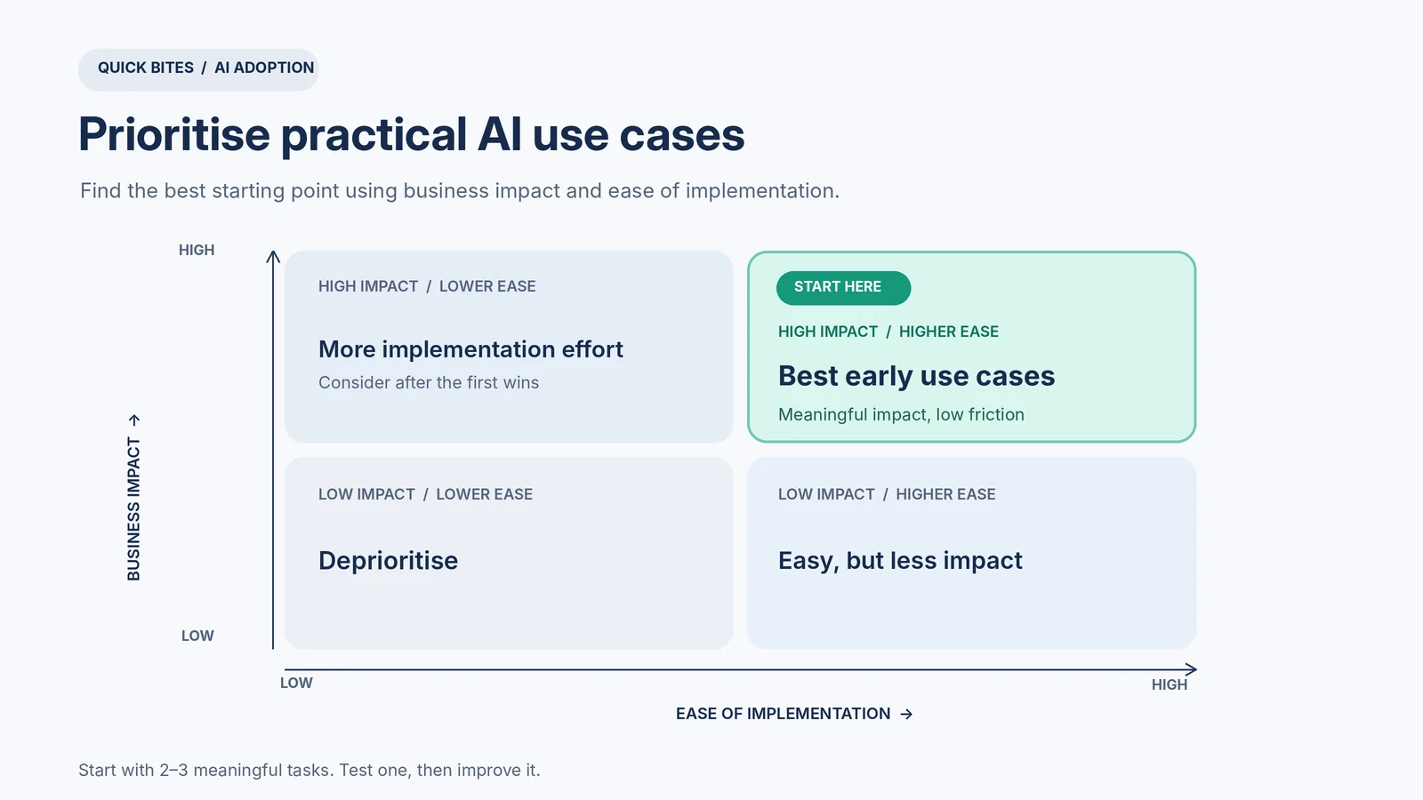 Impact versus ease matrix highlighting high-impact, easy-to-implement AI tasks as the best starting point