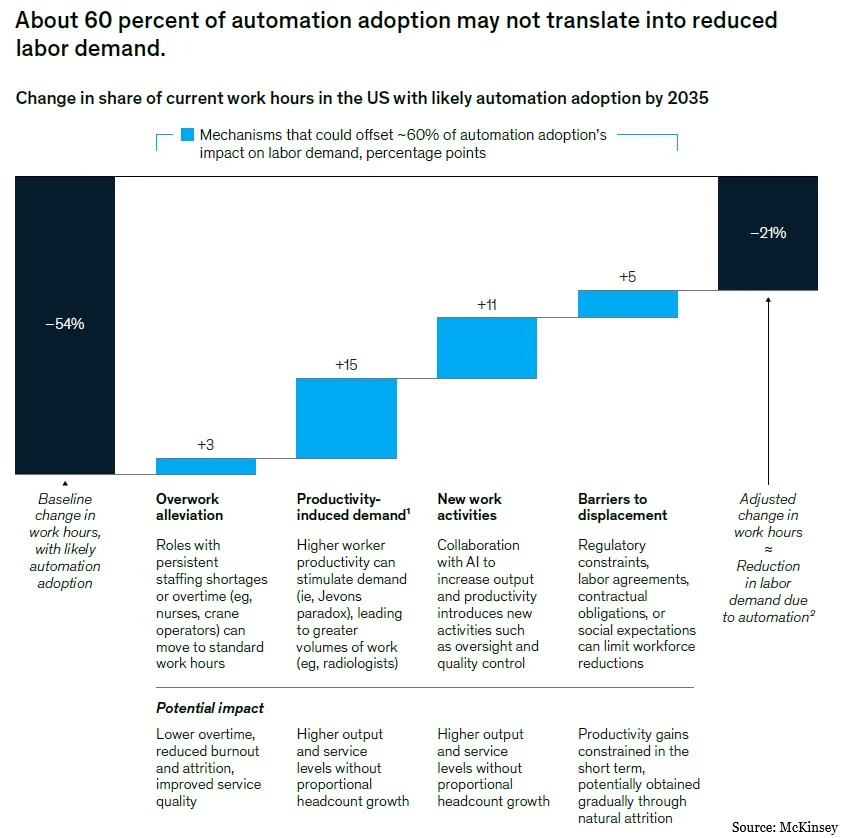 Waterfall chart showing how 54% of US work hours affected by automation could translate into a 21% reduction in labor demand by 2035.