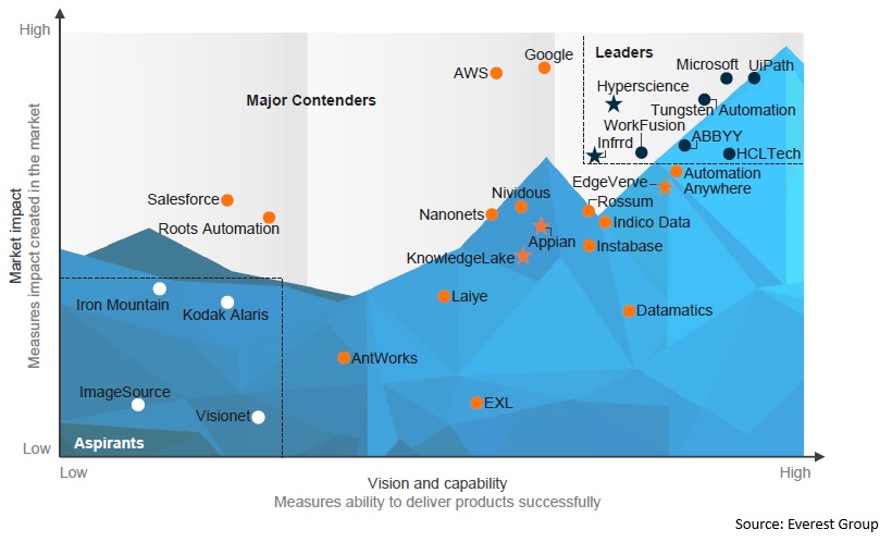 Everest Group PEAK Matrix for Intelligent Document Processing 2025