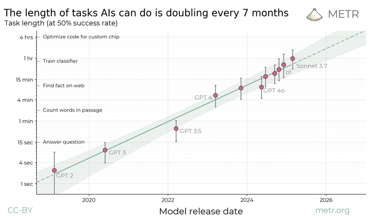 Chart showing the length of tasks AI can complete doubling roughly every seven months