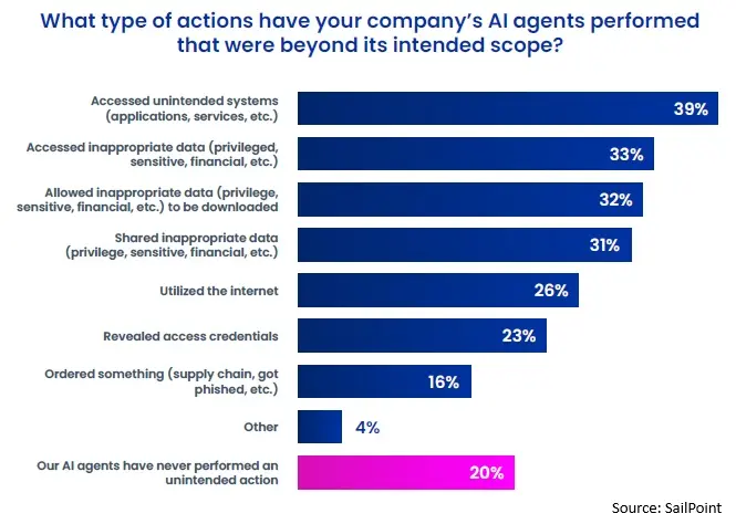 What type of actions have your companys AI agents performed that were beyond its