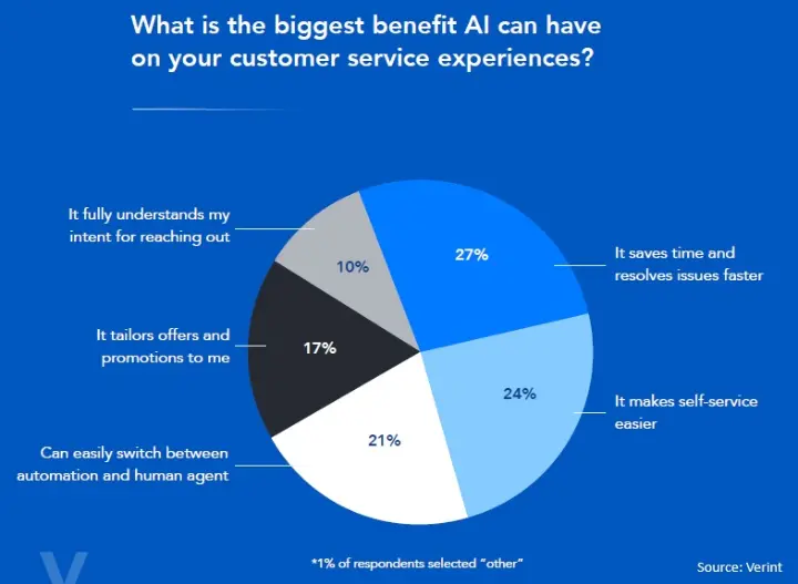 What is the biggest benefit AI can have on your customer service experiences