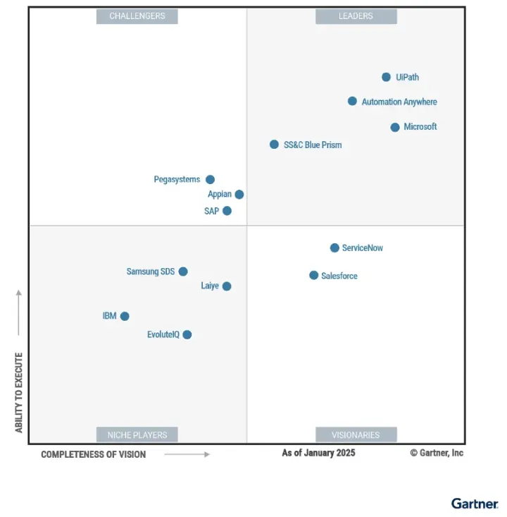 Gartner Magic Quadrant for Robotic Process Automation 2025