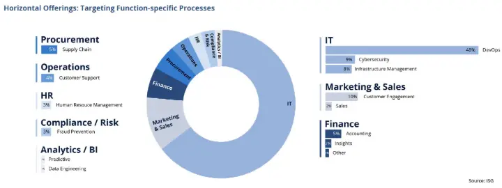 Horizontal offerings targeting function specific processes