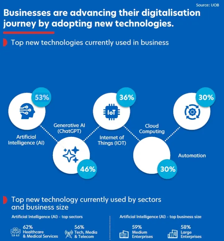 Businesses are advancing their digitalisation journey by adopting new technologi