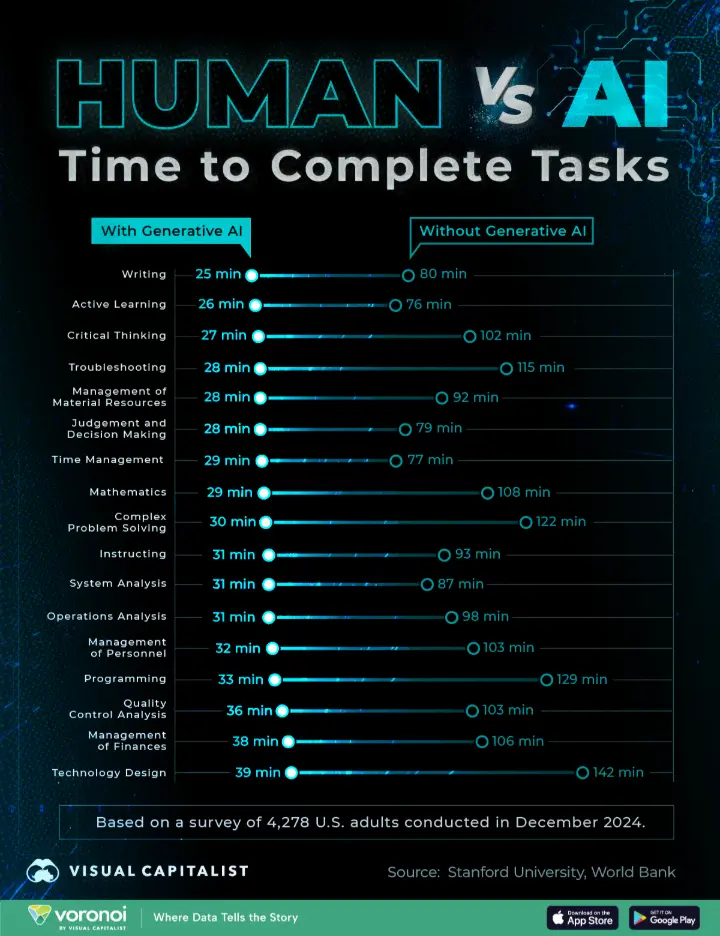 Comparison of human and AI time to complete tasks