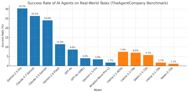 Performance comparison of foundation models on TheAgentCompany benchmark