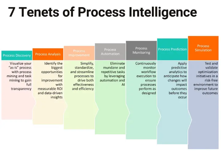 Seven tenets of process intelligence