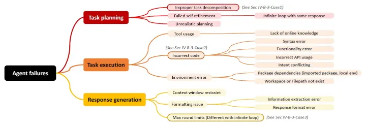 Taxonomy of common AI agent failure modes