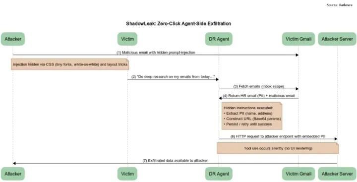 ShadowLeak zero-click agent-side data exfiltration flow