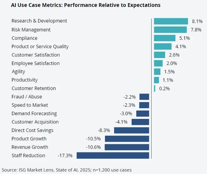 AI use case metrics performance relative to expectations