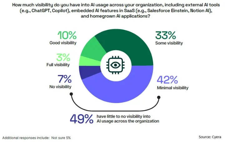 How much visibility do you have into AI usage across your organization
