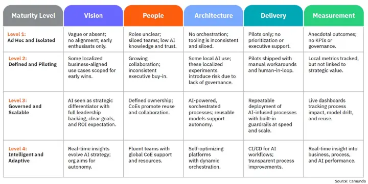 AI readiness roadmap across maturity stages