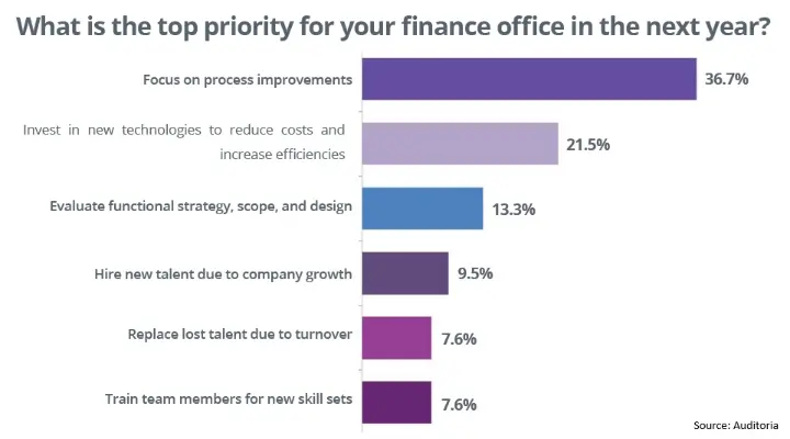 What is the top priority for your finance office in the next year