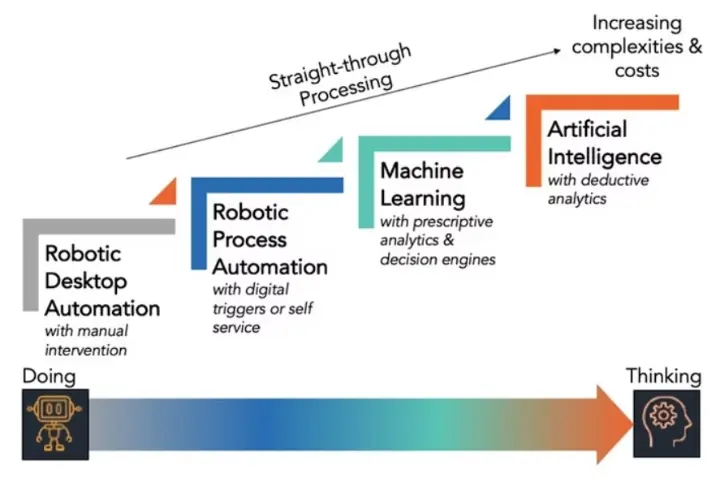 Comparison of RPA bots and AI agents