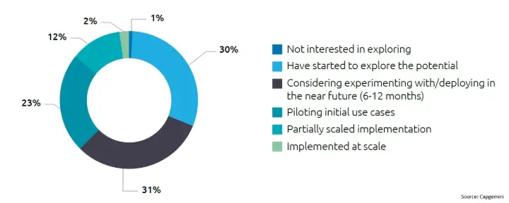 Current state of adoption of AI agents in enterprises