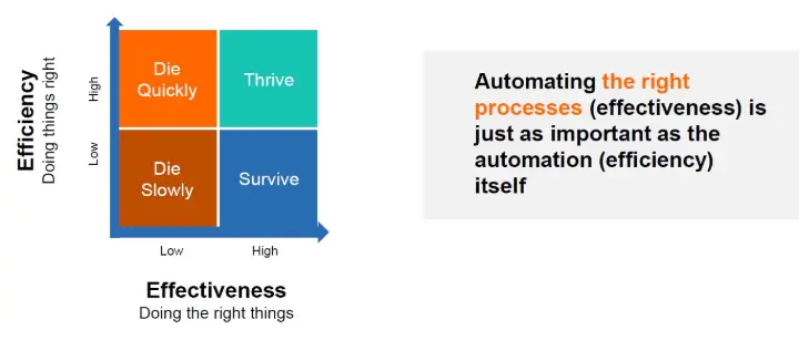 Automating the right processes effectiveness is just as important as the automat