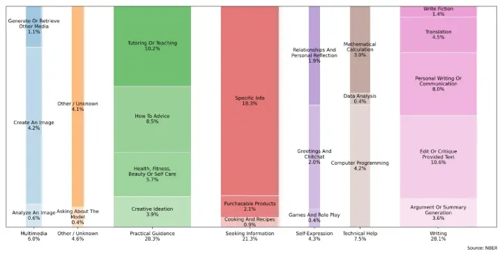 Chart showing how people use ChatGPT