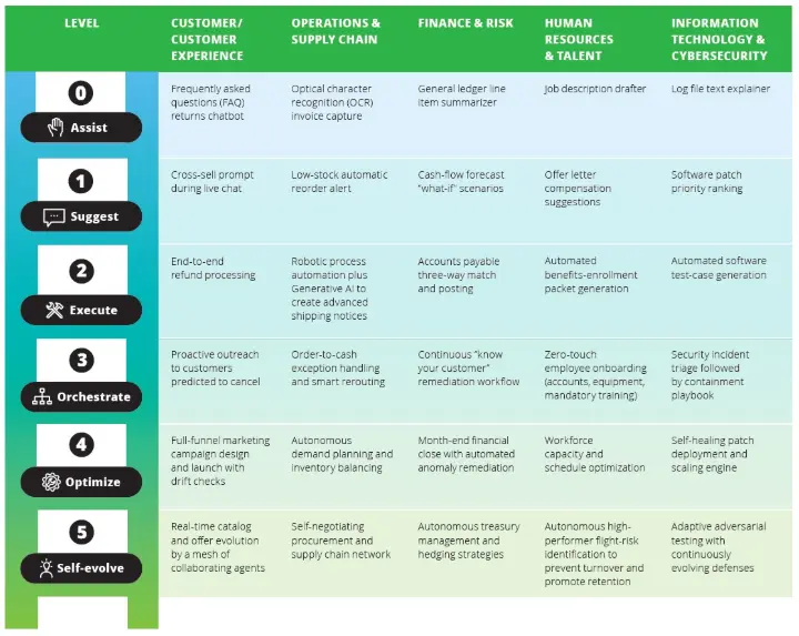 Climbing the autonomy ladder across domains