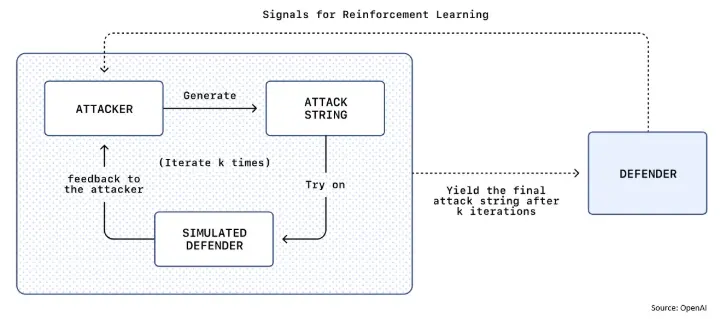 Diagram of an LLM-based automated attacker