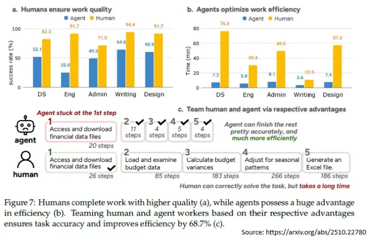 Diagram showing how AI agents perform work compared with humans