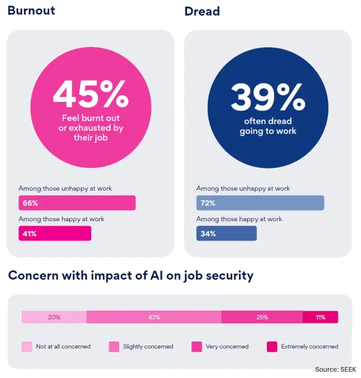 Concern with impact of AI on job security