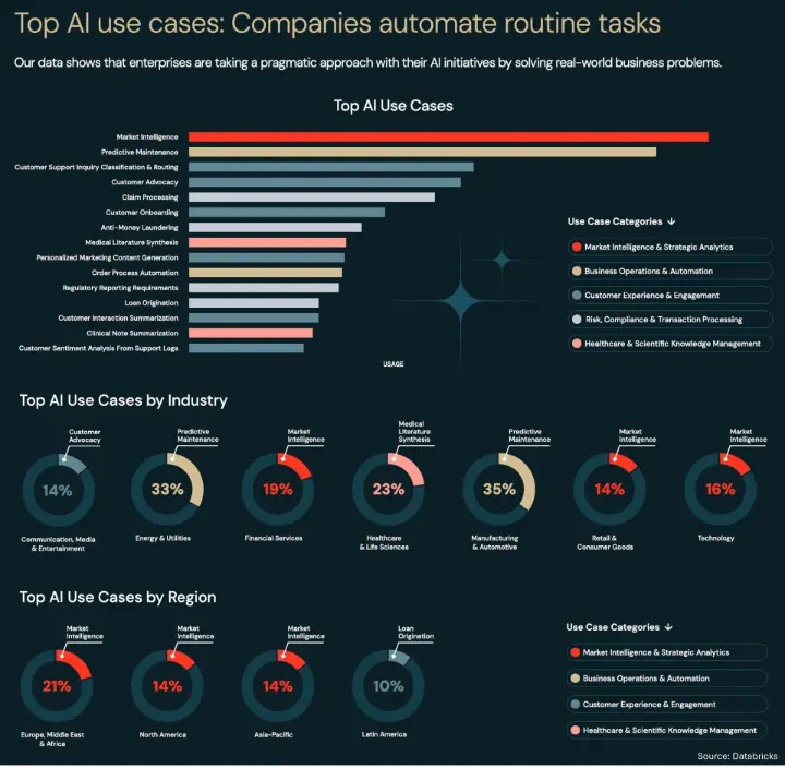 Top AI use cases