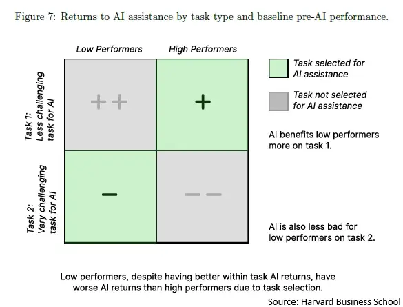 Returns to AI assistance by task type and baseline pre AI performance