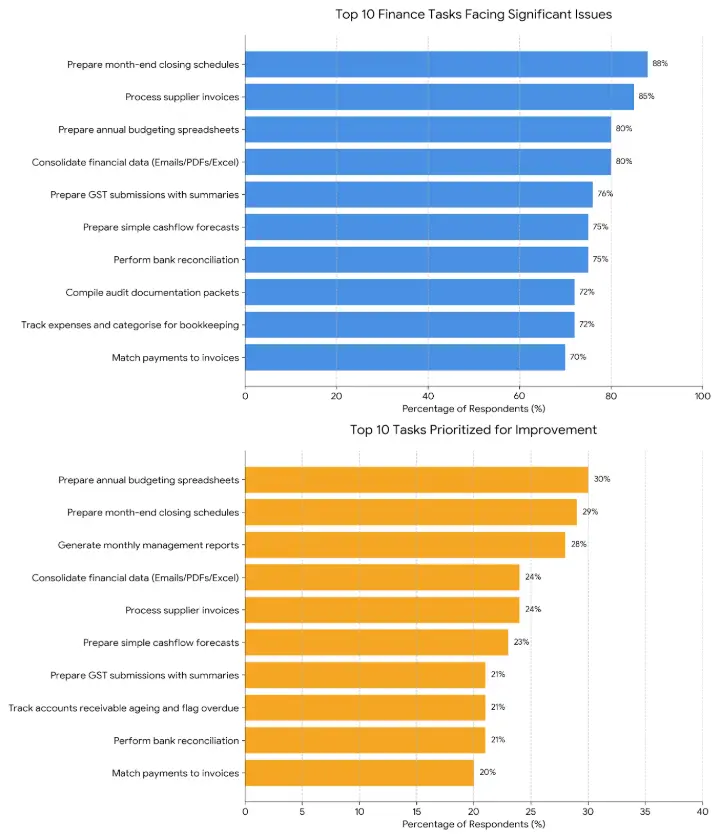 Top 10 finance tasks facing significant issues