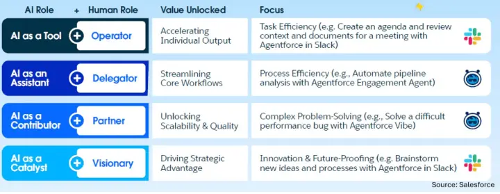 Human-AI collaboration model