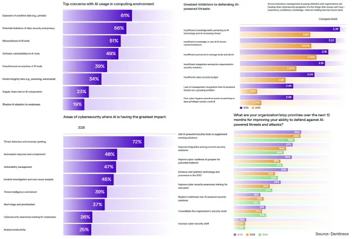 State of AI cybersecurity in 2026