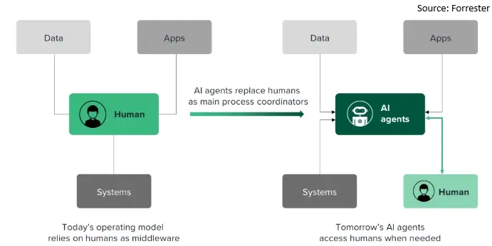 AI agents move to the center of the business process
