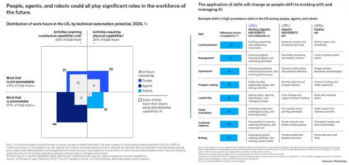 People agents and robots could all play significant roles in the workforce of th