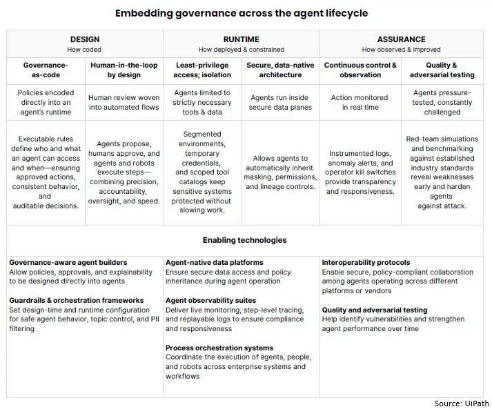 Governance controls embedded across the AI agent lifecycle
