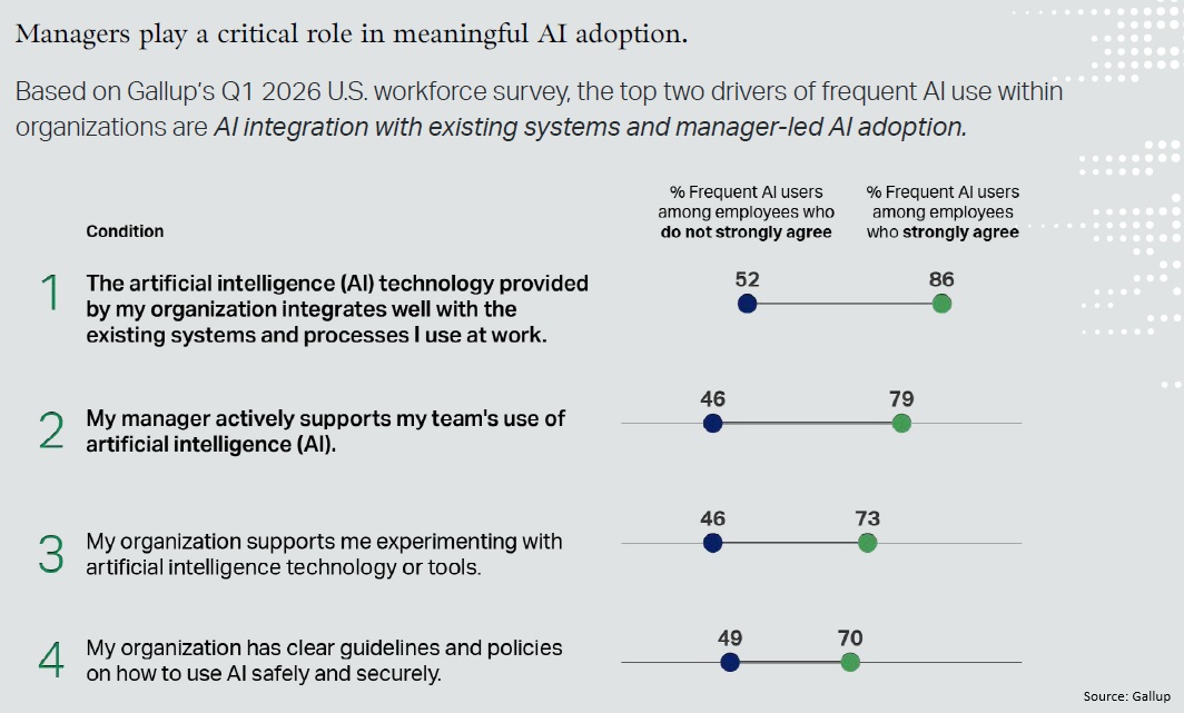 Managers play a critical role in meaningful AI adoption