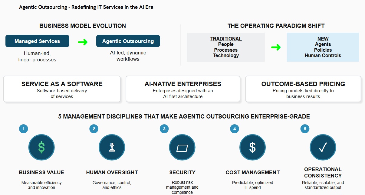 Agentic outsourcing redefining IT services in the AI era