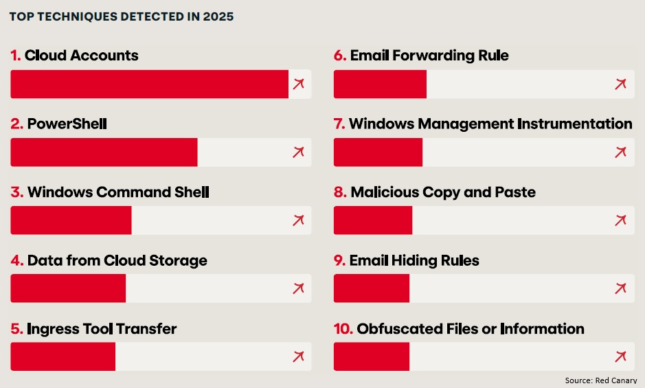 Most prevalent MITRE ATT&CK techniques detected in 2025