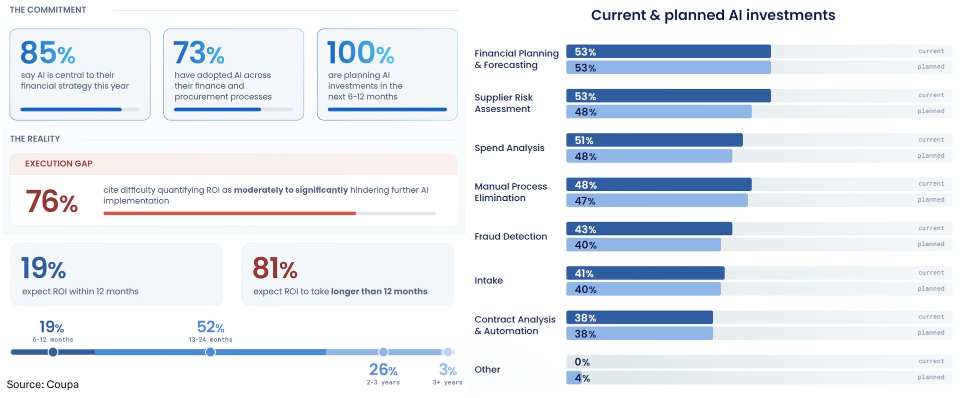 Current and planned AI investments