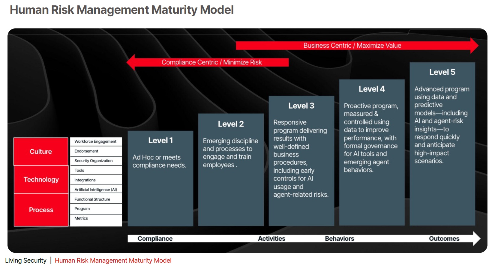 Human risk management maturity model