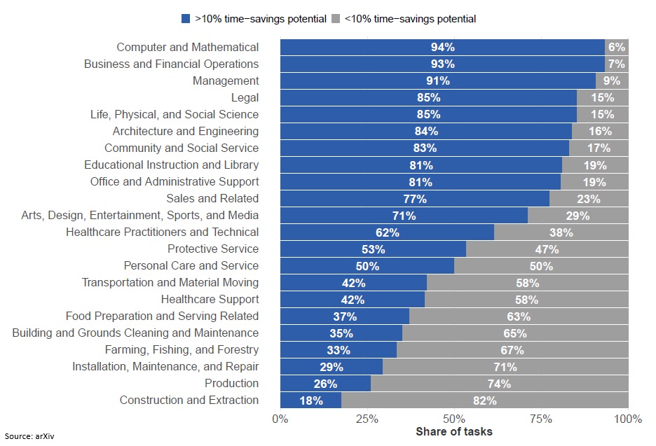 Time savings potential of tasks by job family