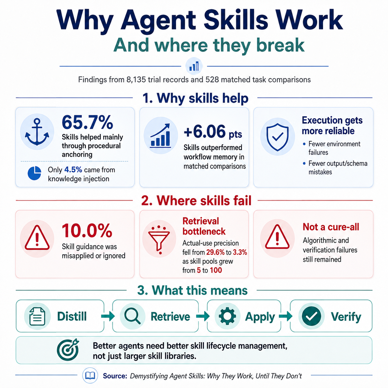 Diagram showing why AI agent skills work and where they break