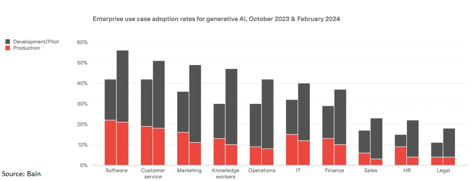 Chart of enterprise generative AI use-case adoption rates