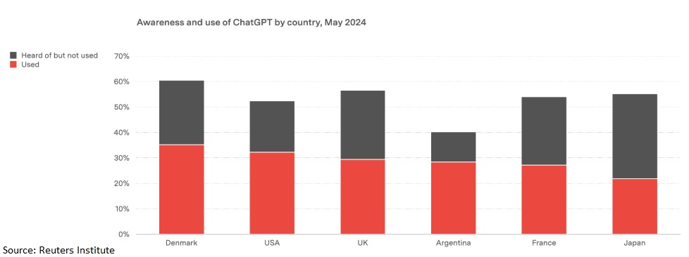 Chart showing ChatGPT reaching mainstream awareness at unprecedented speed